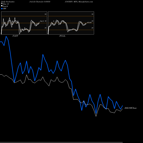 Stochastics Fast,Slow,Full charts COCHIN MIN. 513353 share BSE Stock Exchange 