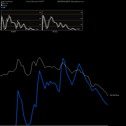 Stochastics Fast,Slow,Full charts MINERAL&METL 513377 share BSE Stock Exchange 