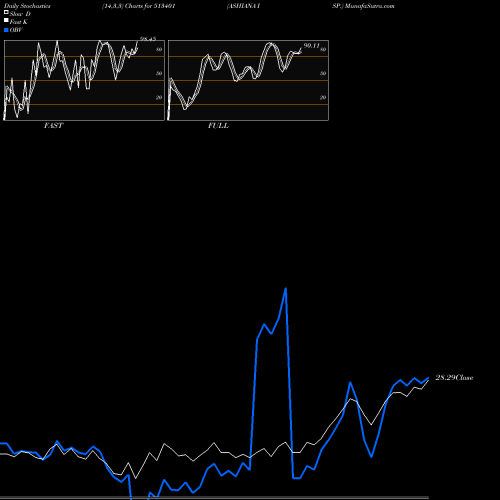 Stochastics Fast,Slow,Full charts ASHIANA ISP. 513401 share BSE Stock Exchange 