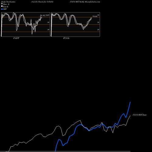 Stochastics Fast,Slow,Full charts TATA METALIK 513434 share BSE Stock Exchange 
