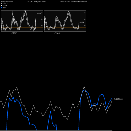 Stochastics Fast,Slow,Full charts MAHALAXMI SM 513460 share BSE Stock Exchange 