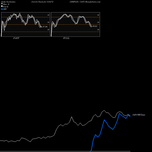 Stochastics Fast,Slow,Full charts SIMPLEX CAST 513472 share BSE Stock Exchange 
