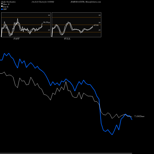 Stochastics Fast,Slow,Full charts BARODA EXTR. 513502 share BSE Stock Exchange 