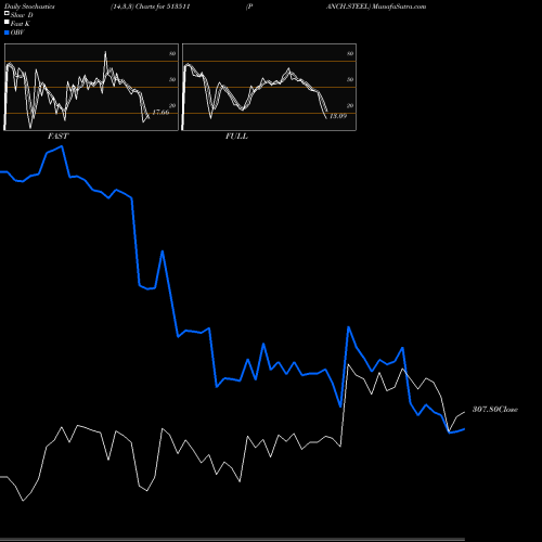 Stochastics Fast,Slow,Full charts PANCH.STEEL 513511 share BSE Stock Exchange 