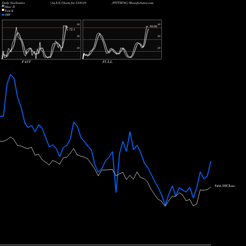 Stochastics Fast,Slow,Full charts PITTIENG 513519 share BSE Stock Exchange 