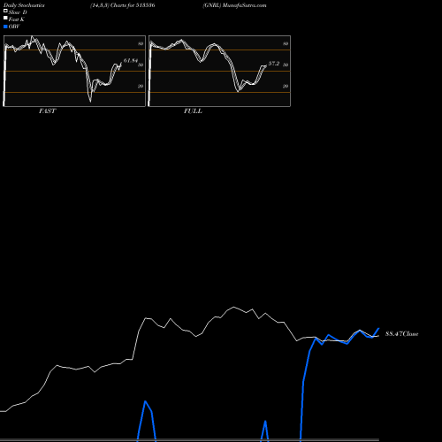 Stochastics Fast,Slow,Full charts GNRL 513536 share BSE Stock Exchange 