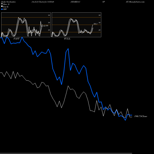 Stochastics Fast,Slow,Full charts SHARDA ISPAT 513548 share BSE Stock Exchange 