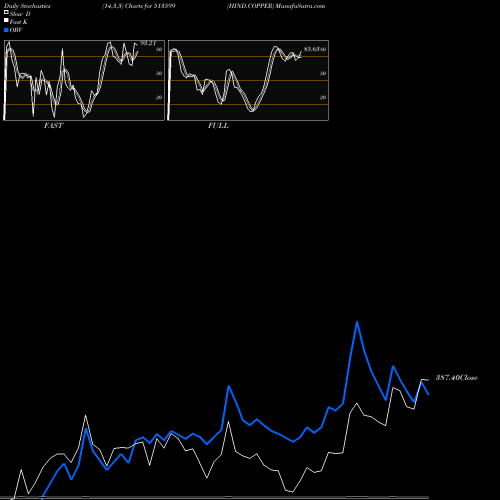 Stochastics Fast,Slow,Full charts HIND.COPPER 513599 share BSE Stock Exchange 