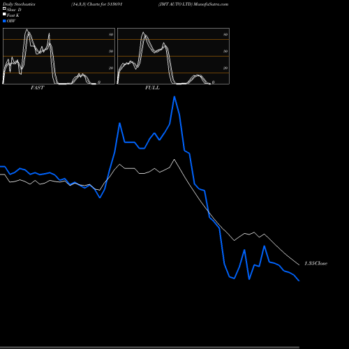 Stochastics Fast,Slow,Full charts JMT AUTO LTD 513691 share BSE Stock Exchange 