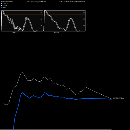 Stochastics Fast,Slow,Full charts SHILP GRAVUR 513709 share BSE Stock Exchange 