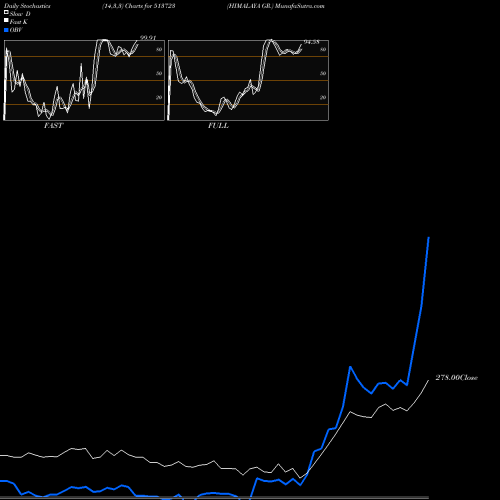 Stochastics Fast,Slow,Full charts HIMALAYA GR. 513723 share BSE Stock Exchange 
