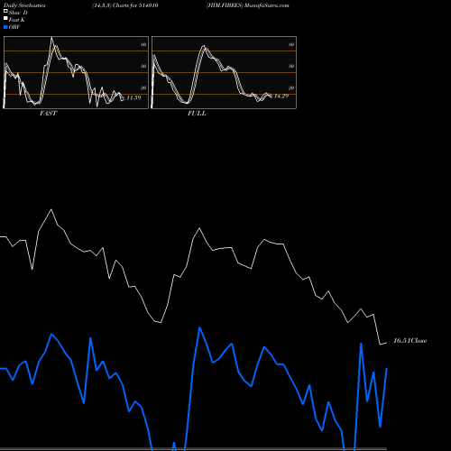 Stochastics Fast,Slow,Full charts HIM.FIBRES 514010 share BSE Stock Exchange 