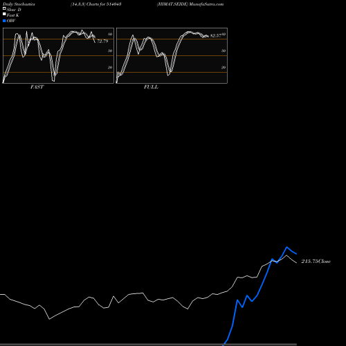 Stochastics Fast,Slow,Full charts HIMAT.SEIDE 514043 share BSE Stock Exchange 