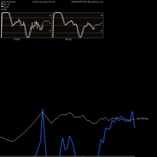 Stochastics Fast,Slow,Full charts ADHINATH TEX 514113 share BSE Stock Exchange 