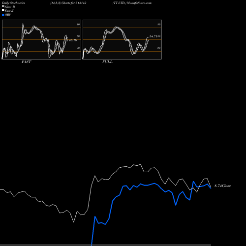 Stochastics Fast,Slow,Full charts TT LTD. 514142 share BSE Stock Exchange 