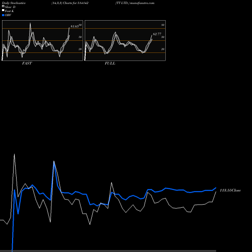 Stochastics Fast,Slow,Full charts TT LTD. 514142 share BSE Stock Exchange 