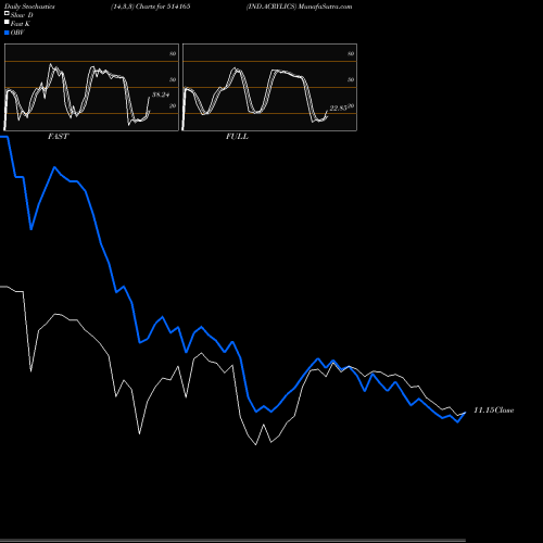 Stochastics Fast,Slow,Full charts IND.ACRYLICS 514165 share BSE Stock Exchange 