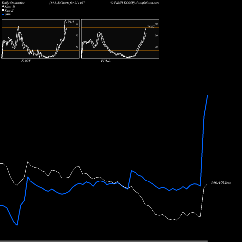 Stochastics Fast,Slow,Full charts GANESH ECOSP 514167 share BSE Stock Exchange 