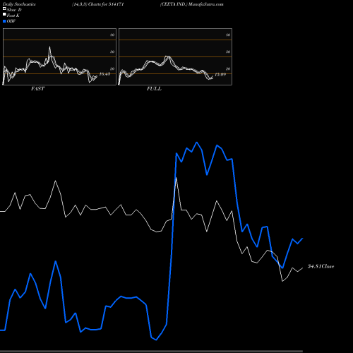 Stochastics Fast,Slow,Full charts CEETA IND. 514171 share BSE Stock Exchange 