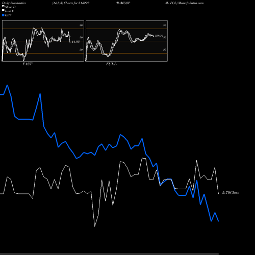 Stochastics Fast,Slow,Full charts RAMGOPAL POL 514223 share BSE Stock Exchange 