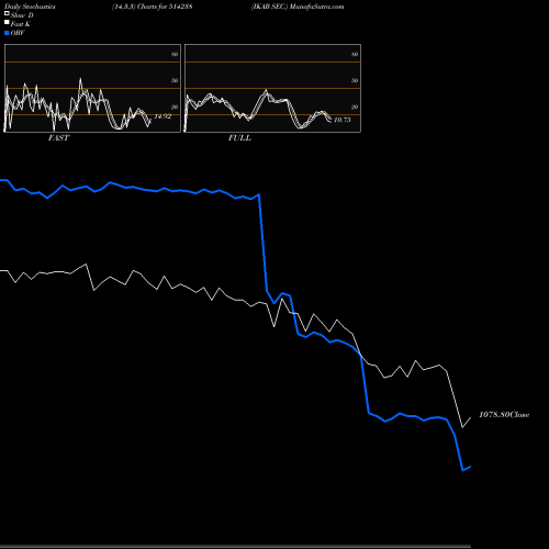 Stochastics Fast,Slow,Full charts IKAB SEC. 514238 share BSE Stock Exchange 