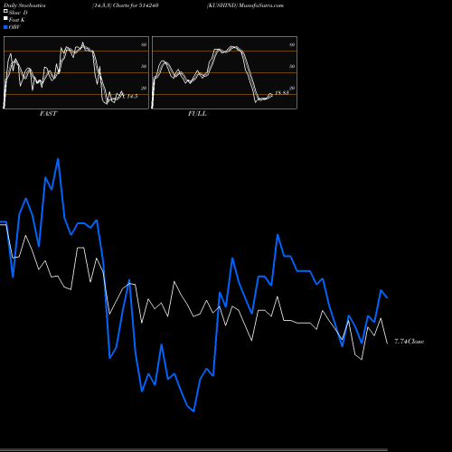 Stochastics Fast,Slow,Full charts KUSHIND 514240 share BSE Stock Exchange 