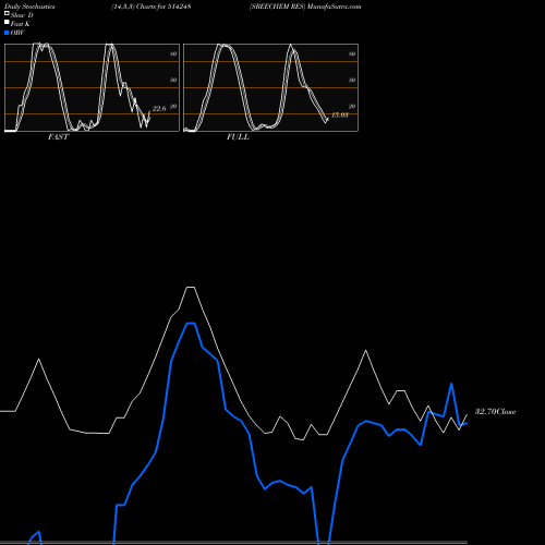 Stochastics Fast,Slow,Full charts SREECHEM RES 514248 share BSE Stock Exchange 