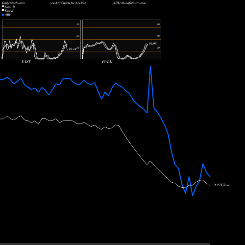 Stochastics Fast,Slow,Full charts AJIL 514394 share BSE Stock Exchange 