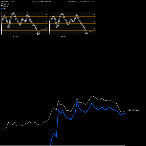 Stochastics Fast,Slow,Full charts MOD.INSUL. 515008 share BSE Stock Exchange 