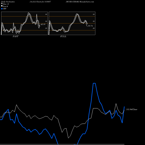 Stochastics Fast,Slow,Full charts MURD.CERAM 515037 share BSE Stock Exchange 