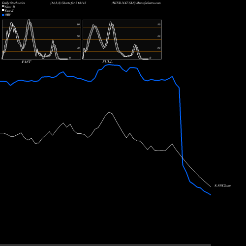 Stochastics Fast,Slow,Full charts HIND.NAT.GLS 515145 share BSE Stock Exchange 