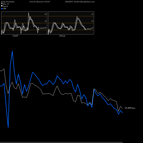 Stochastics Fast,Slow,Full charts HALDYN GLASS 515147 share BSE Stock Exchange 
