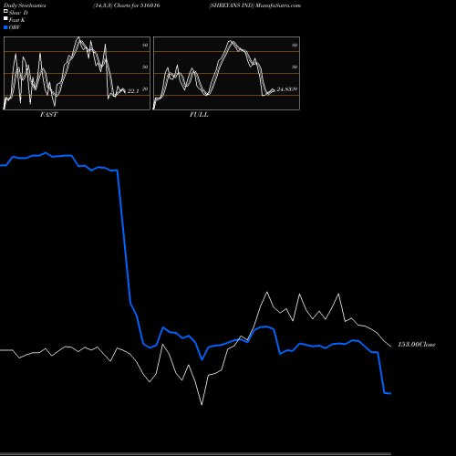 Stochastics Fast,Slow,Full charts SHREYANS IND 516016 share BSE Stock Exchange 