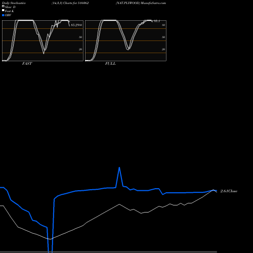 Stochastics Fast,Slow,Full charts NAT.PLYWOOD 516062 share BSE Stock Exchange 