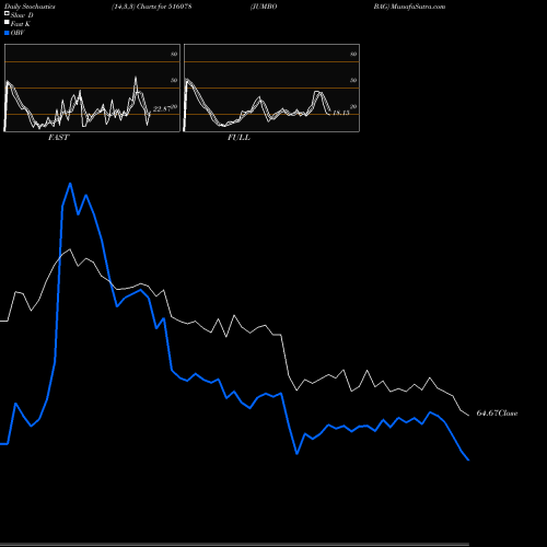 Stochastics Fast,Slow,Full charts JUMBO BAG 516078 share BSE Stock Exchange 