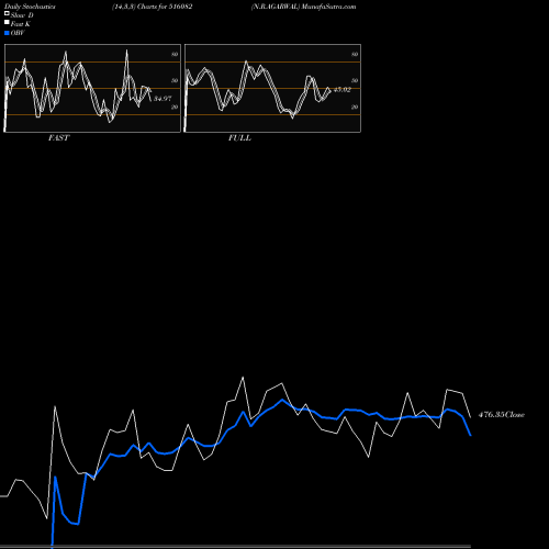 Stochastics Fast,Slow,Full charts N.R.AGARWAL 516082 share BSE Stock Exchange 