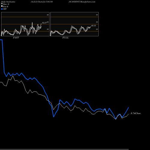 Stochastics Fast,Slow,Full charts SCANDENT 516110 share BSE Stock Exchange 