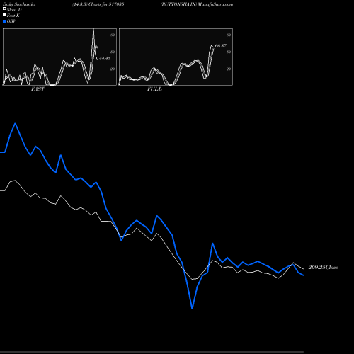 Stochastics Fast,Slow,Full charts RUTTONSHA IN 517035 share BSE Stock Exchange 