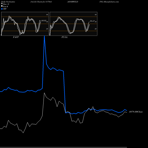 Stochastics Fast,Slow,Full charts ADORWELDING 517041 share BSE Stock Exchange 
