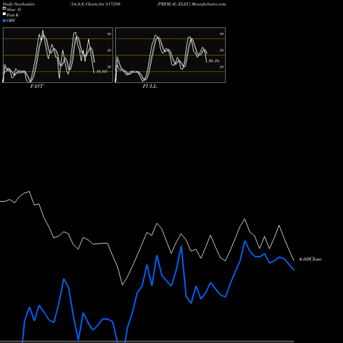Stochastics Fast,Slow,Full charts PREM.AU.ELEC 517230 share BSE Stock Exchange 