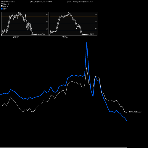 Stochastics Fast,Slow,Full charts HBL P SYS 517271 share BSE Stock Exchange 
