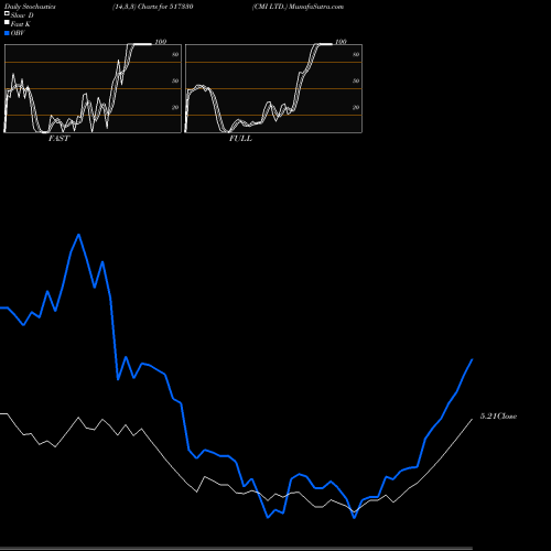 Stochastics Fast,Slow,Full charts CMI LTD. 517330 share BSE Stock Exchange 