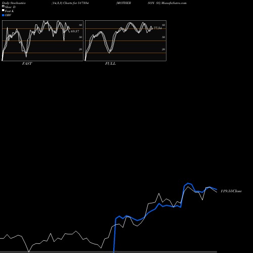 Stochastics Fast,Slow,Full charts MOTHERSON SS 517334 share BSE Stock Exchange 