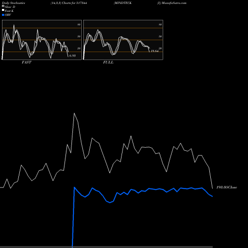 Stochastics Fast,Slow,Full charts MINDTECK (I) 517344 share BSE Stock Exchange 