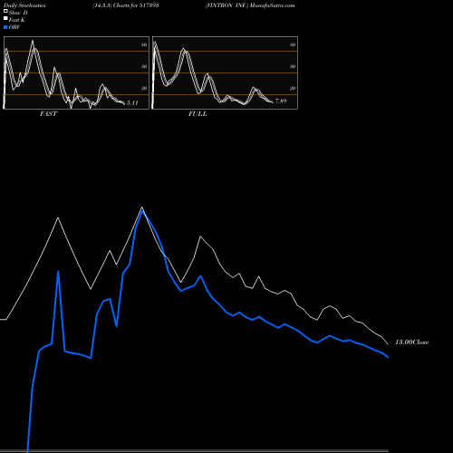 Stochastics Fast,Slow,Full charts VINTRON INF. 517393 share BSE Stock Exchange 