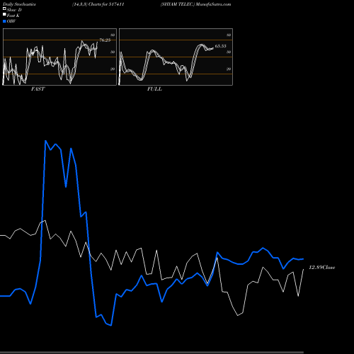 Stochastics Fast,Slow,Full charts SHYAM TELEC. 517411 share BSE Stock Exchange 