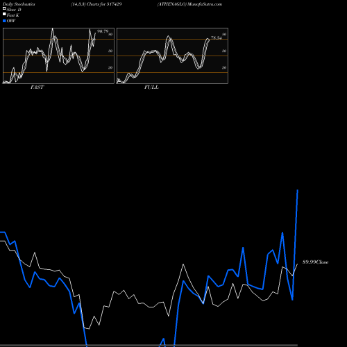 Stochastics Fast,Slow,Full charts ATHENAGLO 517429 share BSE Stock Exchange 