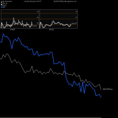 Stochastics Fast,Slow,Full charts ELNET TECH. 517477 share BSE Stock Exchange 