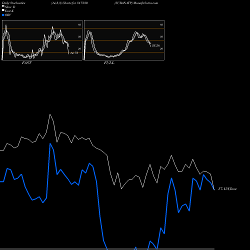 Stochastics Fast,Slow,Full charts SURANATP 517530 share BSE Stock Exchange 