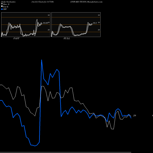 Stochastics Fast,Slow,Full charts ONWARD TECHN 517536 share BSE Stock Exchange 